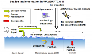 Sea Ice Implementation In Wave WatchIII