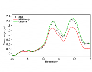 Time Series Of Surge Observations Coupled Model