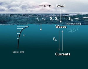 Wave current interaction NEMO ocean model