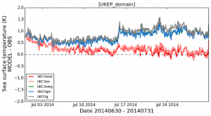 difference Between simulated and observed SST