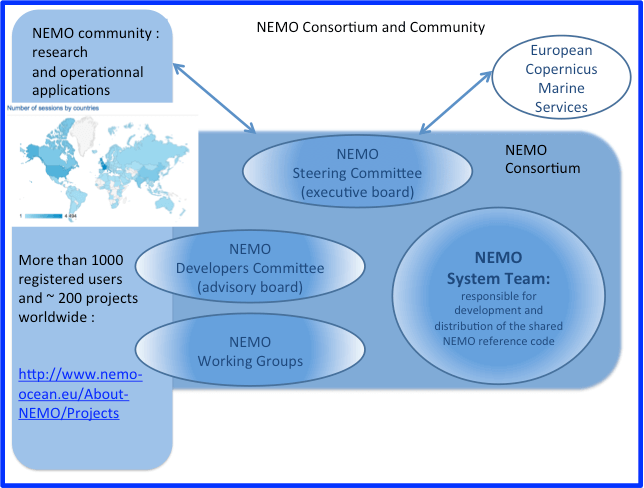 NEMO consortium and community
