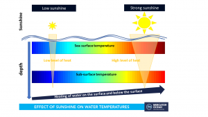 Effect of Sunshine (solar flux) on ocean temperatures