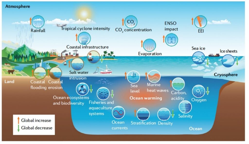 Mudanças no sistema terrestre associadas ao aquecimento dos oceanos