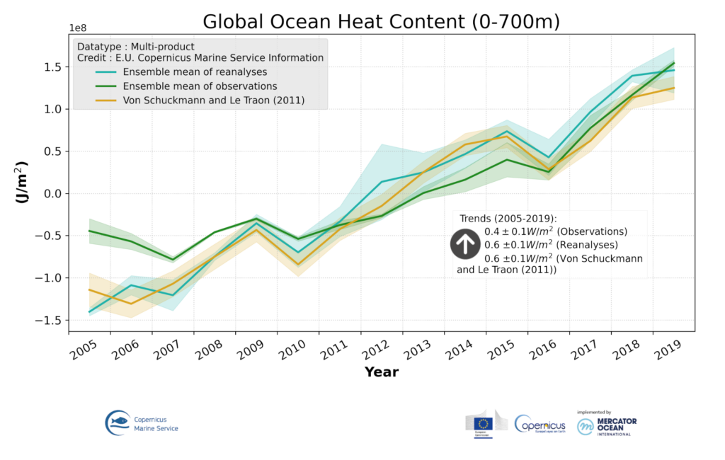Global Ocean Heat Content Copernicus Marine Service
