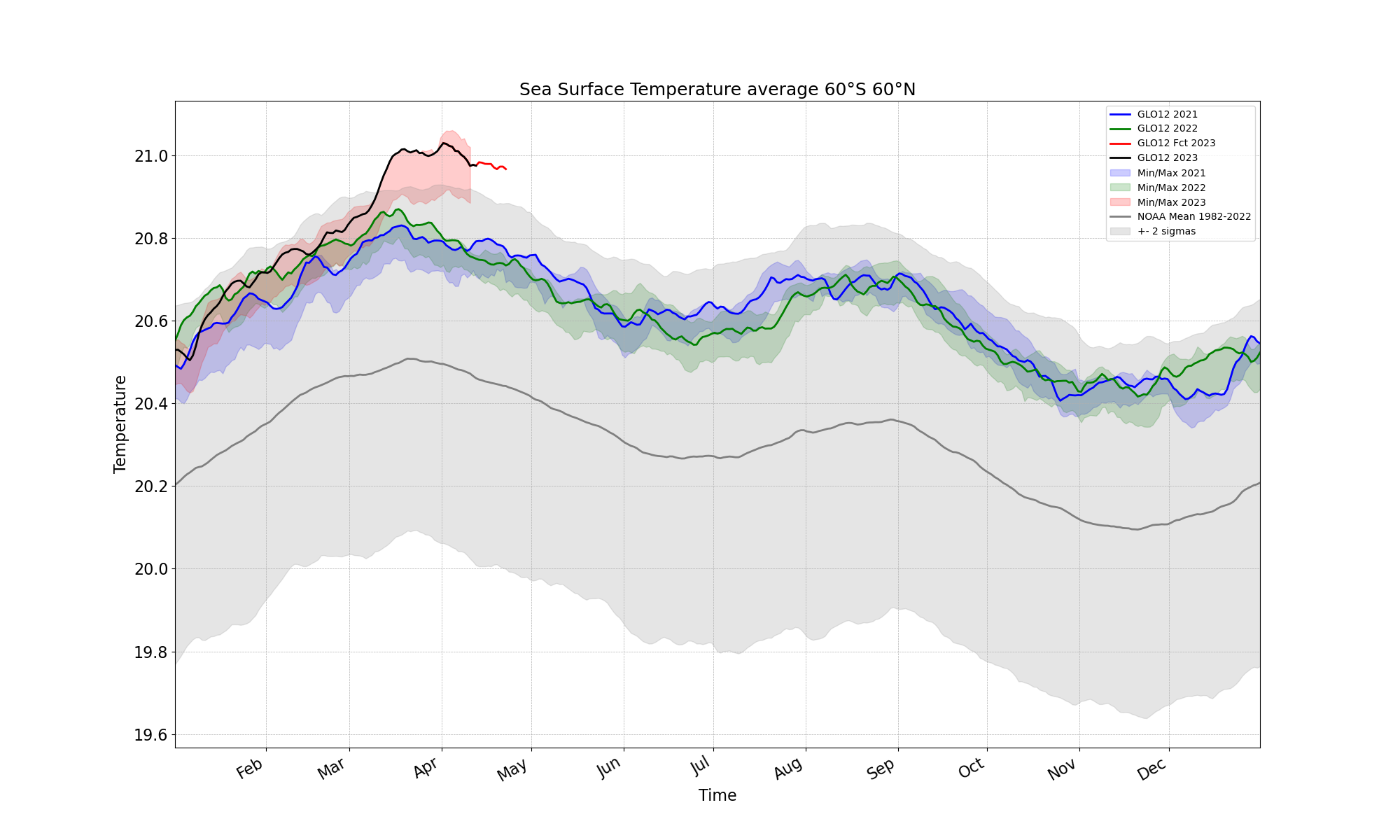 Global sea surface temperatures reach record high Mercator Océan