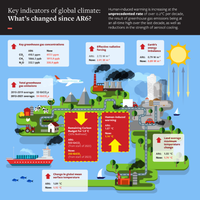 What has changed since IPCC AR6, Indicators