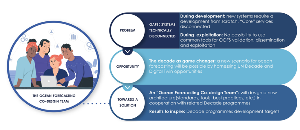 OceanPrediction's Ocean Forecasting Co-Design team