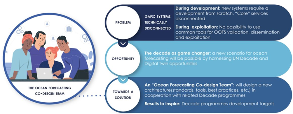 Ocean forecasting co design team