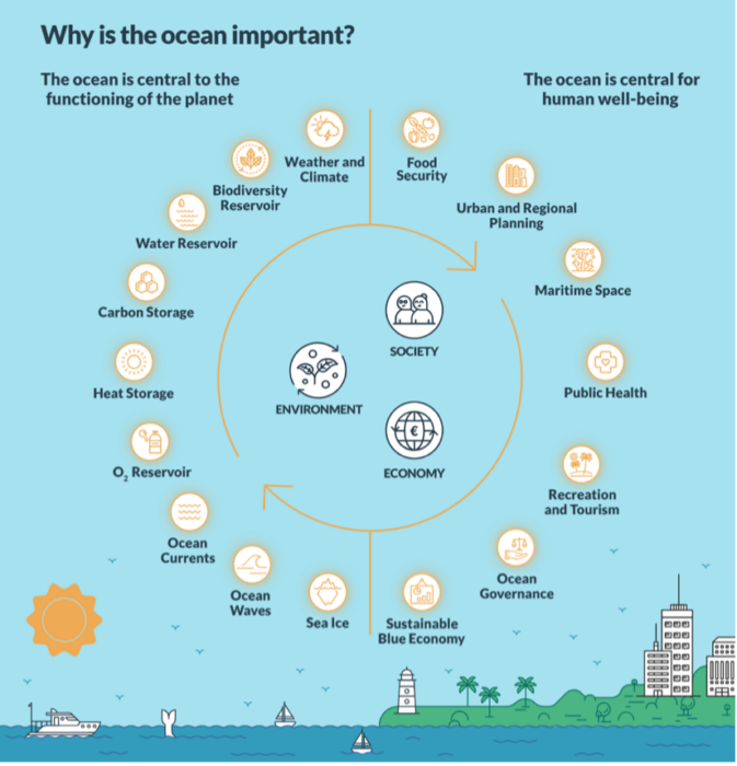 Why is the Ocean important?