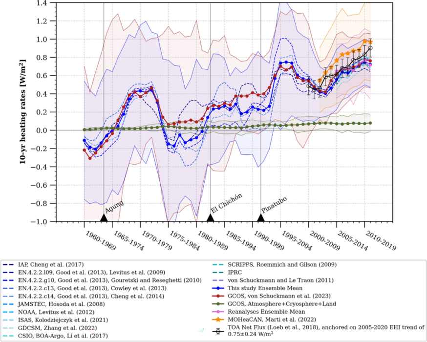 Evolution of decadal Earth heating rates showing that he warming rates are increasing since 1960