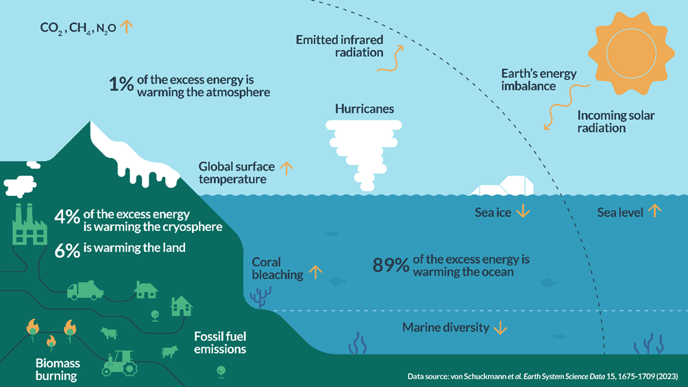 Illustration depicting the repartition of excess heat in the major components of the Earth, highlighting certain impacts of heat accumulation.