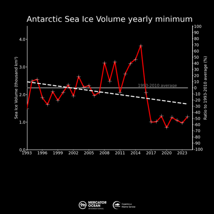 Antarctic Sea Ice Volume yearly minimum
