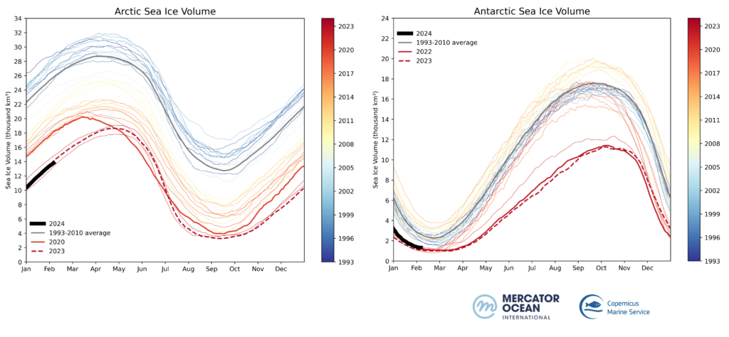 Sea Ice volume