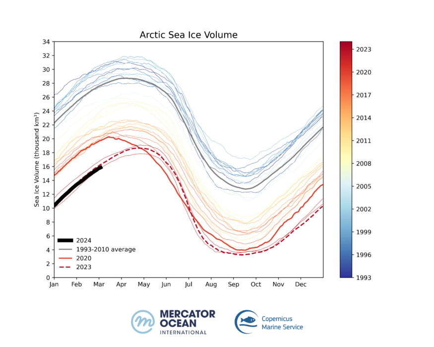 Arctic Sea Ice Volume