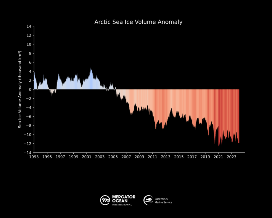 Arctic Sea Ice Volume Anomaly