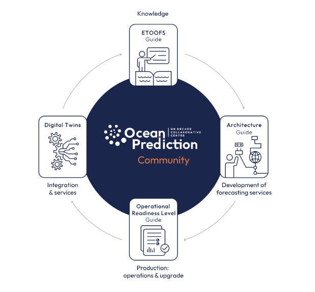 Essential tools for Ocean Forecasting Capacity Development