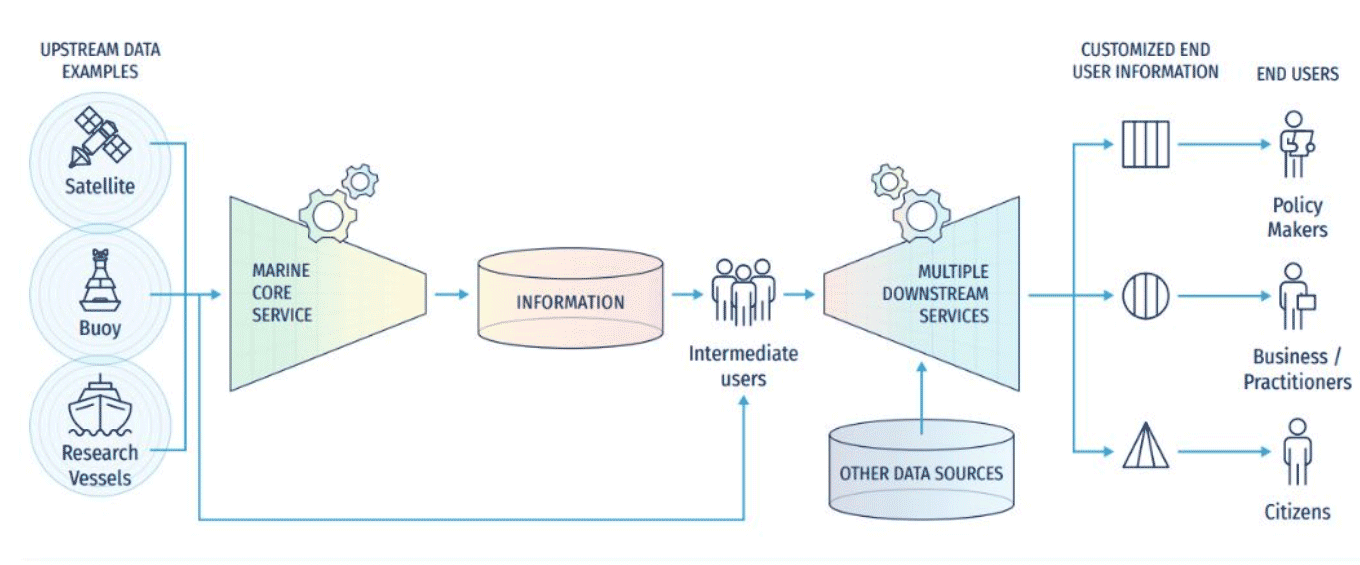 A new scenario for Ocean forecasting schema