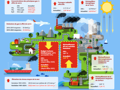 Indicateurs clés du changement planétaire 2024