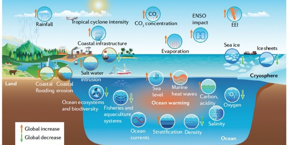 Changes-in-the-Earth-system-linked-to-ocean-warming