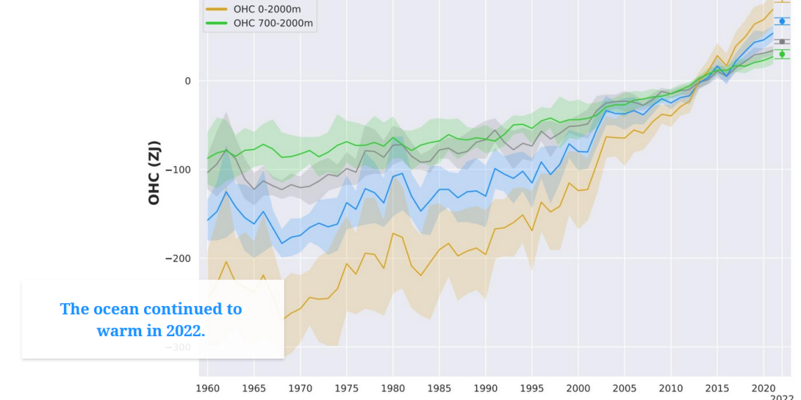 OceanHeatContent-2022-record-WMO-Mercator-Ocean