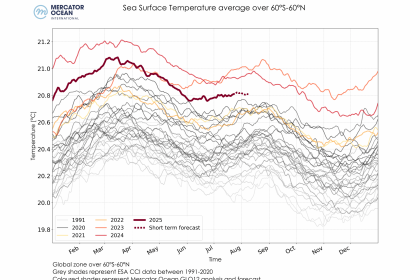 Figure 1:  Daily sea surface temperatures averaged for the global ocean (left), the Mediterranean Sea (middle) and the North Atlantic Ocean (right) between 1991-2020 using ESA’s Climate Change Initiative (grey shades), and between 2021-2025 (colored shades) using Mercator Ocean International’s GLO12 analysis and forecast.